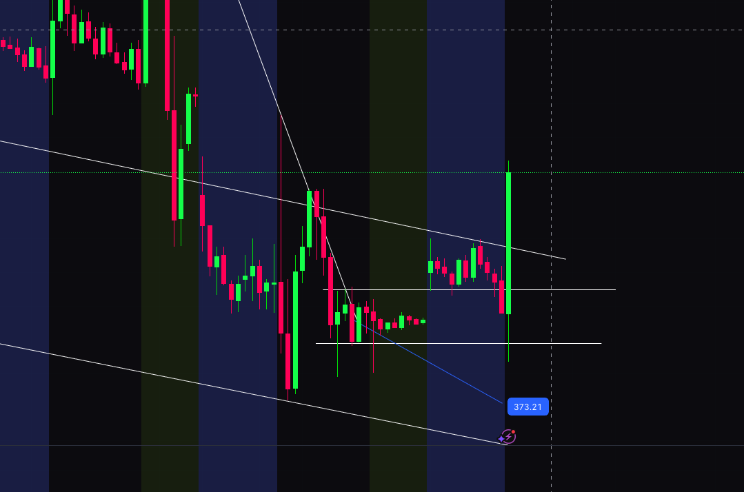 awakecos's tweet photo. @TrustyOnX Hope you guys got in, TSLA ripping 💰💰💰💰
I took profit, fully out... this can keep ripping. https://t.co/zqALHv9fG3