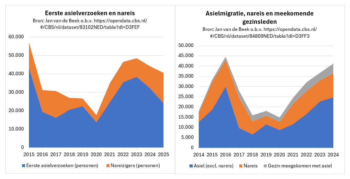 Diederik Samsoms bewering dat het “vluchtelingenaantal in 2025 bijna de helft lager lag dan tien jaar eerder” is misleidend.
Asielverzoeken en ─ belangrijker nog ─ asielmigratie* zijn onverminderd hoog👇
Voor meer over asiel lees mijn boek Migratiemagneet Nederland:
─