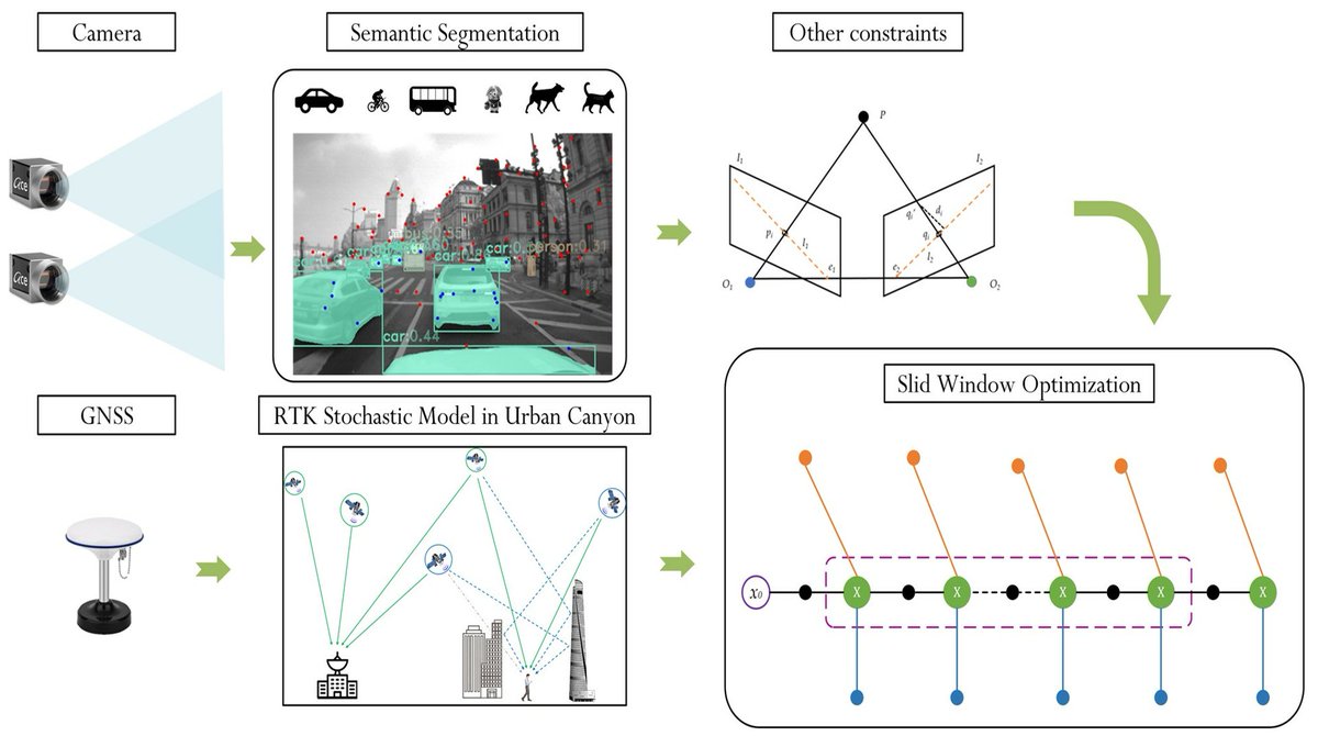 RemoteSens_MDPI's tweet image. 🏙️🏙️ High-Precision Multi-Source #Fusion #Navigation Solutions for Complex and Dynamic #Urban #Environments

✍️ Long Li et al.
🔗 brnw.ch/21x1TTX