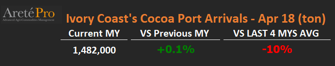 mkt_intl's tweet image. #cocoa #port #arrivals 🚢- Cocoa arrivals at Ivory Coast 🇨🇮 ports reached 1,482,000 t from the start of the season on October 1 to April 18, +0.1% compared to the same period last MY
