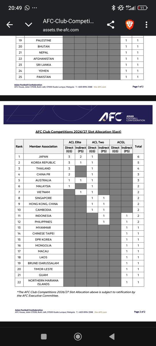 Confirmed slot allocation for AFC Club Competitions 2026/27 East