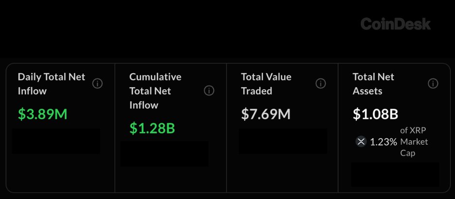 CoinDesk's tweet photo. MARKETS: U.S. spot XRP ETFs have accumulated 1.23% of total $XRP market cap worth $1.08B, as more than $75 million flowed into the funds in April. https://t.co/smGldjayEG
