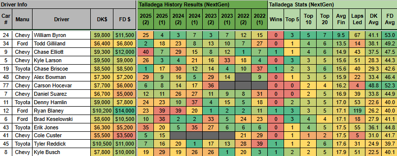 Jager_Bombs9's tweet image. This week the NASCAR Cup series heads to Talladega Superspeedway. There have been eight races here in the NextGen era so let's look at the top drivers here during that stretch. 

#DFS #NASCAR #DraftKings