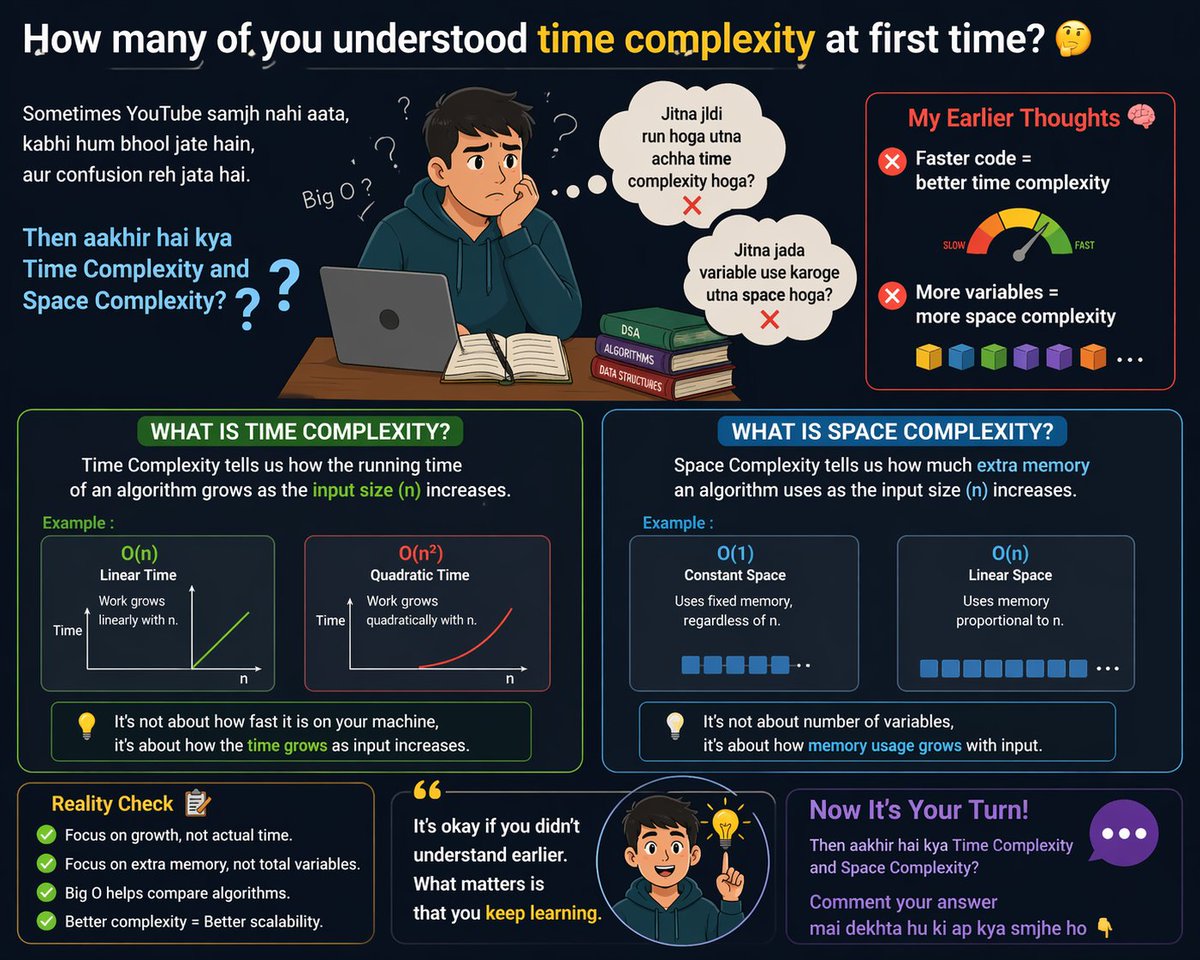 AKtheProgrammer's tweet photo. How many of you understood time complexity the first time? 👀
I used to think:
“Faster code = better time complexity” ❌
“More variables = more space complexity” ❌
But it’s not that simple.
Sometimes YouTube explanations don’t click,
sometimes we forget, and confusion stays 🧠
So what actually is time complexity and space complexity?
Drop your understanding in the comments 👇
Let’s see how you explain it 🤝
#DSA #LearningInPublic