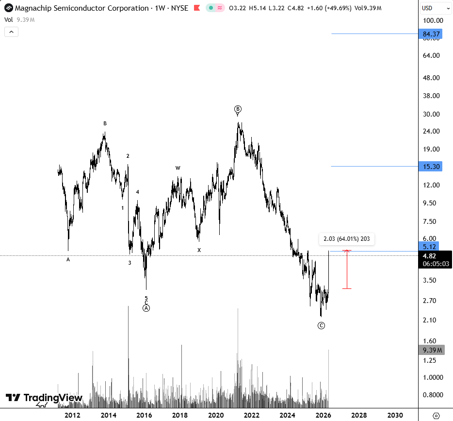Shellbykw's tweet image. Tp1 : 64% 😍🚀

$MX | #MX
$NYSE | #NYSE