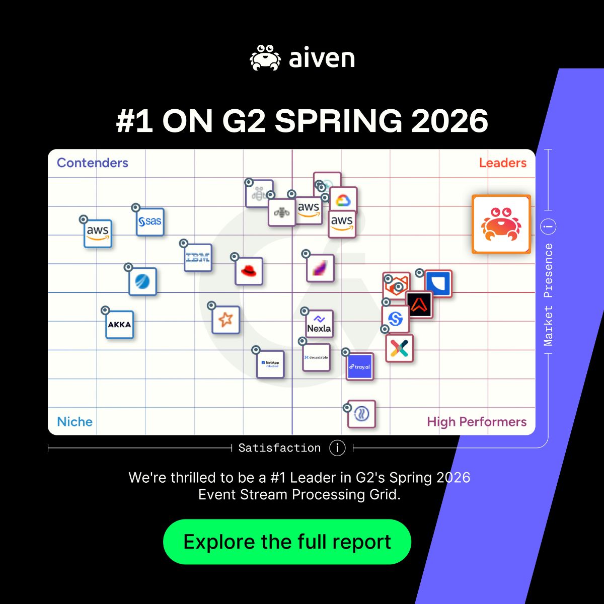 aiven_io's tweet photo. Aiven for Apache Kafka has been recognised as a #1 Leader in G2's Spring 2026 Event Stream Processing Grid. See the full report here: https://t.co/t5qwiFmS6V

#ApacheKafka #EventStreaming #DataEngineering #G2 #OpenSource https://t.co/Z1HzoC4fwz