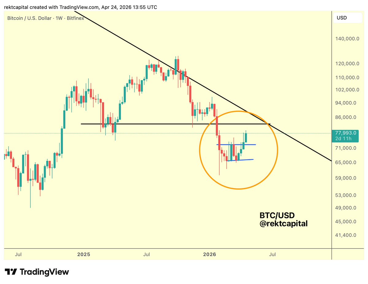 rektcapital's tweet image. #BTC 

If indeed this tendency continues to play out, then this is a good visual representation of how limited any additional upside could be for Bitcoin going forward

$BTC #Crypto #Bitcoin