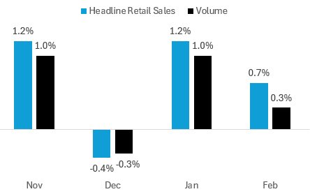 It is important to keep in mind that retail sales in the U.S. and Canada BOTH include the impact of inflation. Thus, when inflation is running high, the headline retail sales number will naturally rise because everyday items cost more, even if consumers are taking home the exact