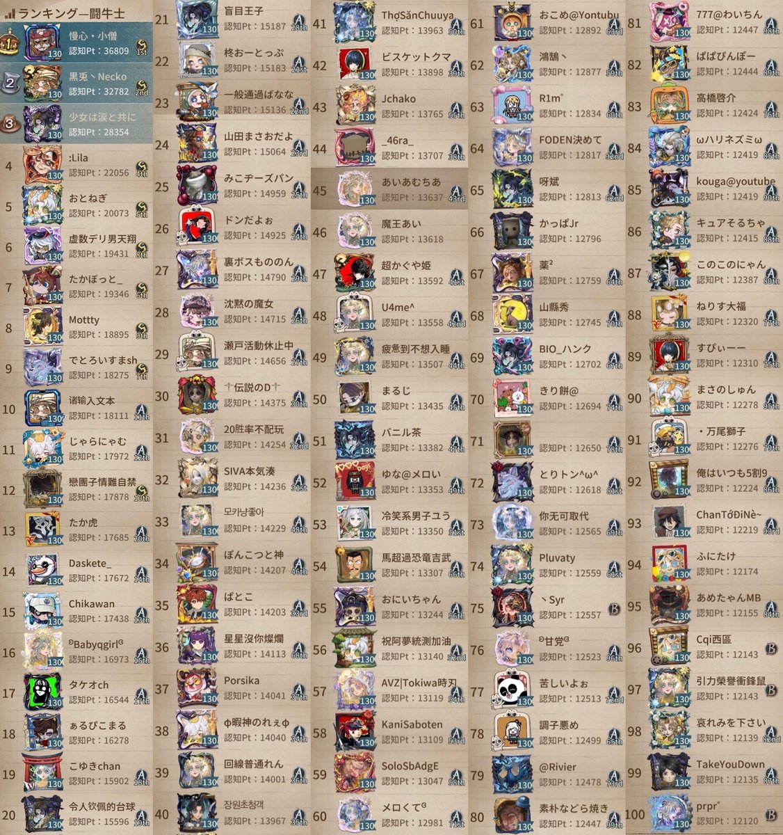 permanentsave's tweet photo. s41サバイバー51キャラ
最終認知ランキング（1-100位）

幻灯師
闘牛士
幸運児

2026.4.23朝ラン後最終順位 https://t.co/hQDJWlfFeK