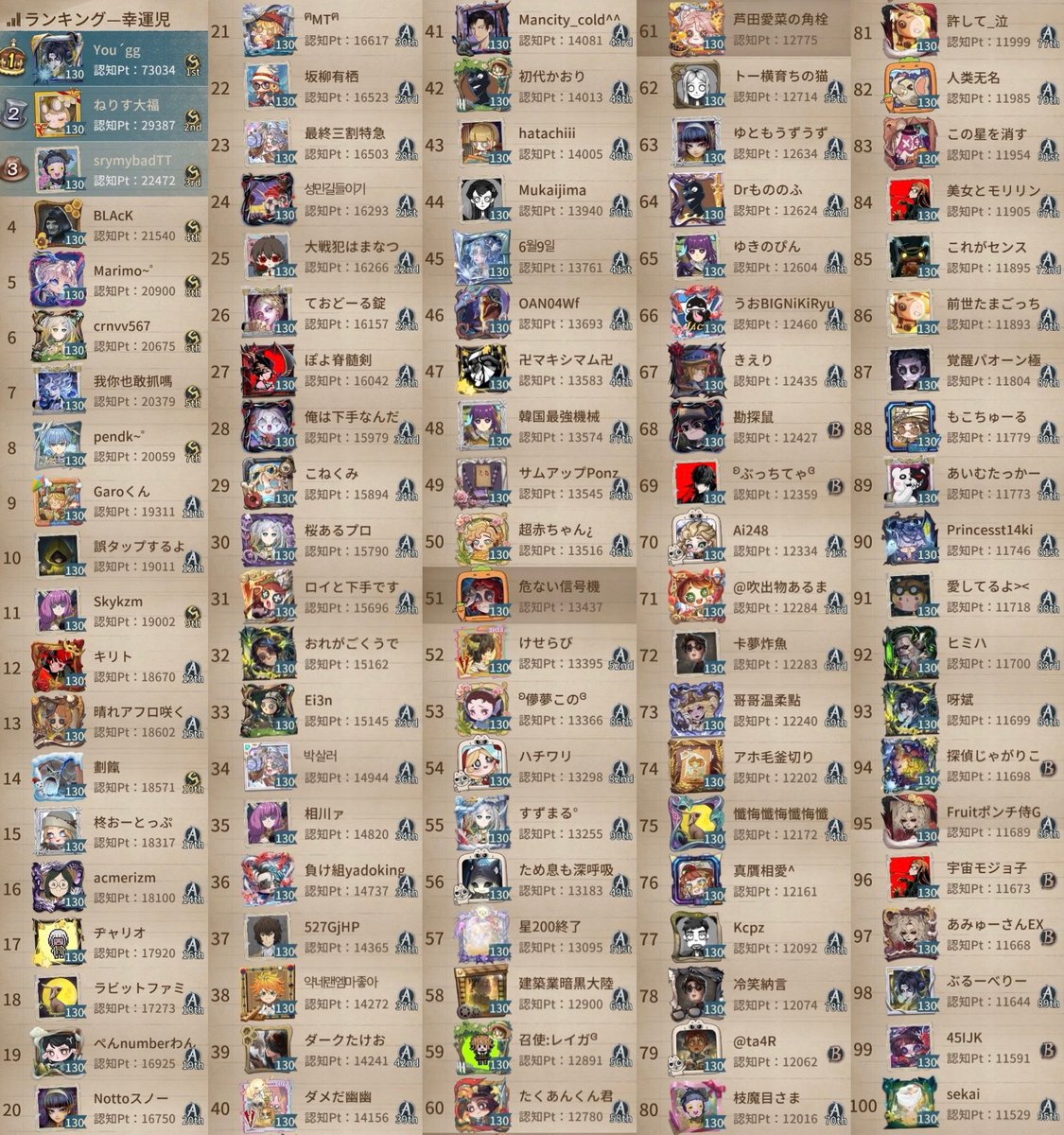 permanentsave's tweet photo. s41サバイバー51キャラ
最終認知ランキング（1-100位）

幻灯師
闘牛士
幸運児

2026.4.23朝ラン後最終順位 https://t.co/hQDJWlfFeK