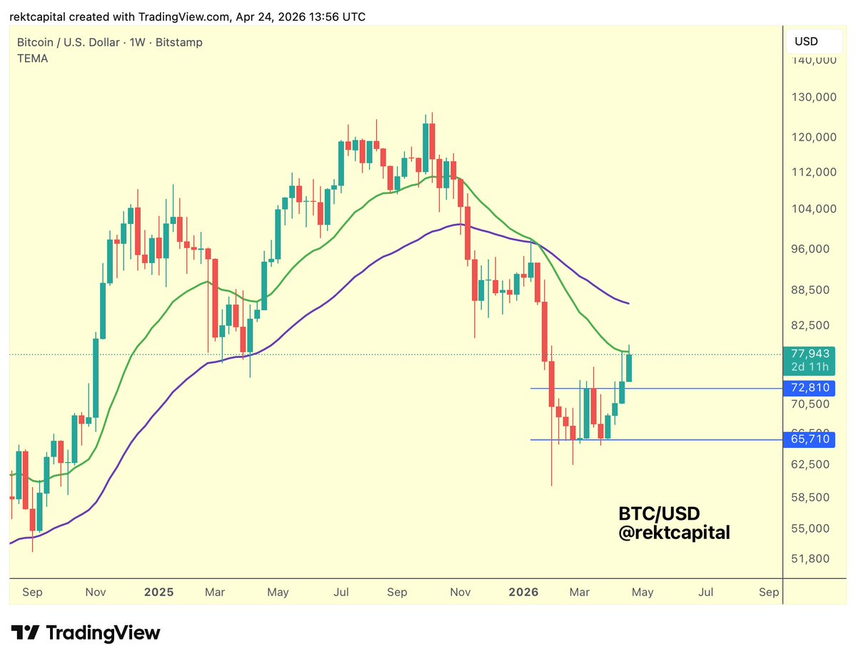 rektcapital's tweet image. #BTC 

Bitcoin continues to resist from the 21-week EMA (green)

Unless BTC is able to reclaim the 21-week EMA as support...

Then this EMA could indeed force BTC into a post-breakout retest of the top of the Double Bottom price broke out from last week

$BTC #Crypto #Bitcoin