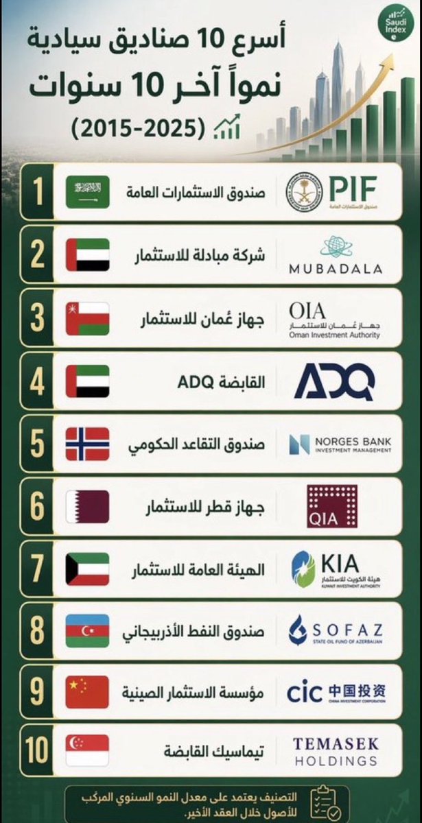 أسرع 10 صناديق سيادية نموا باخر 10 سنوات