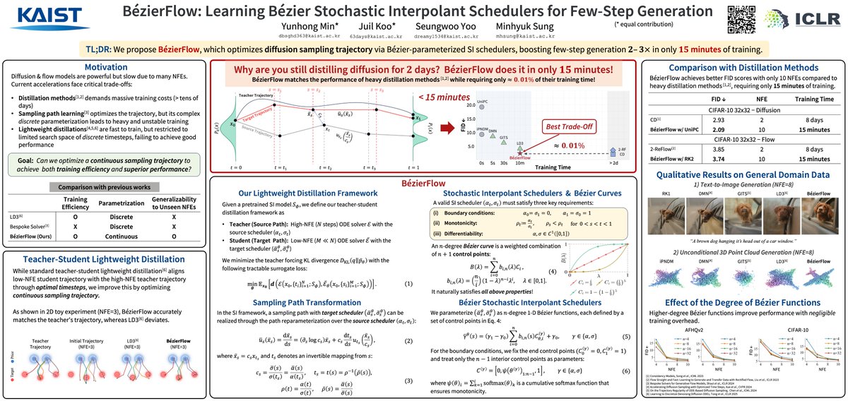 MinhyukSung's tweet photo. #ICLR2026 [2/2]
This afternoon (Apr 24), we’ll present 𝗕é𝘇𝗶𝗲𝗿𝗙𝗹𝗼𝘄, enabling improved few-step generation in diffusion/flow models with just 15 mins of optimizing stochastic interpolant coefficients.

📅 Fri Apr 24 Afternoon, 𝗣𝟯-#𝟳𝟭𝟴
🌐 Web: https://t.co/ywAyn1enoD https://t.co/KeeYdlrZiH