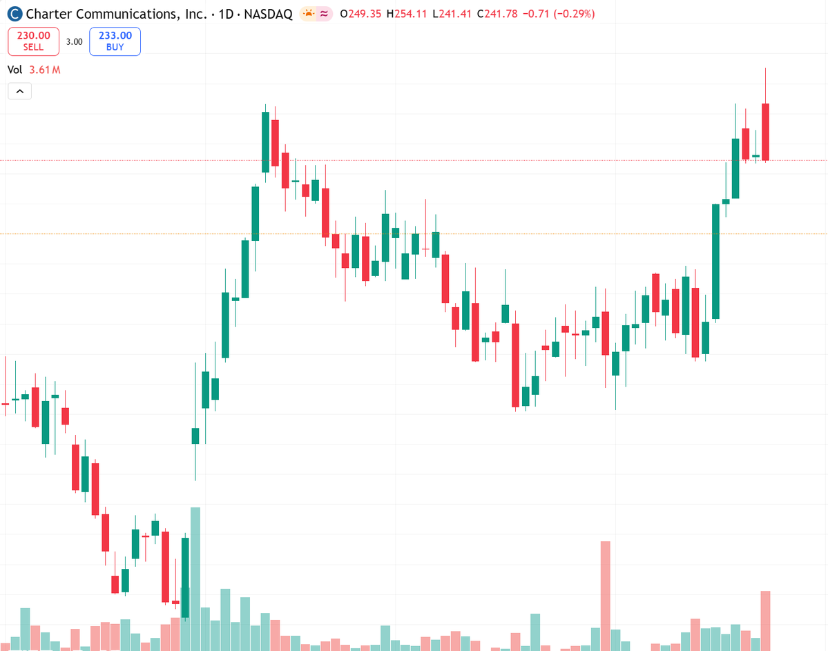 pattybai's tweet image. CHTR: rev/EBITDA down, FCF weak, leverage up.
But buybacks &amp;amp; mobile lines growing.
Near-term mixed.
Neutral bias.
Wait for $210 support or $240 breakout.
Risk: debt &amp;amp; competition.

#earnings #CHTR #NASDAQ