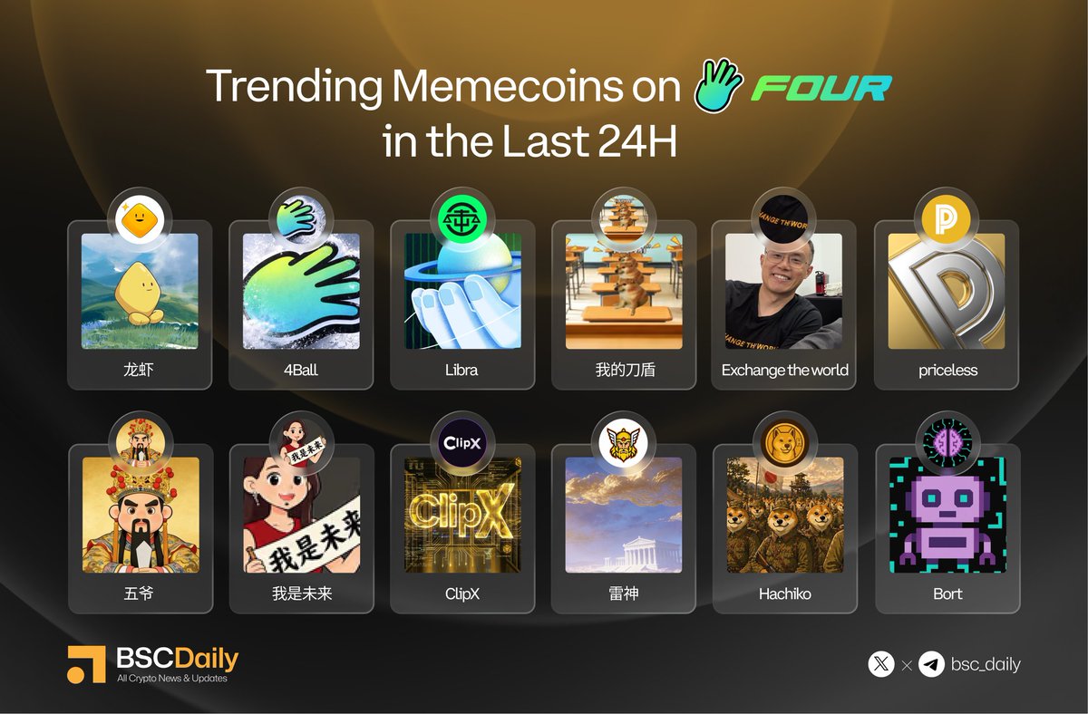 bsc_daily's tweet photo. Trending Tokens on @fourdotmemezh in the Last 24H 🔥

▫️bibi - @bibifansbsc
▫️4Ball - $4Ball
▫️Libra - @kalo2025129
▫️我的刀盾
▫️#exchangetheworld
▫️ $priceless
▫️五爷 - @WuYeWealth
▫️我是未来
▫️ClipX - @ClipX0_
▫️雷神- @Thor_Armys
▫️Hachiko - @HachikoInuCTO
▫️Bort - @BortOnBsc