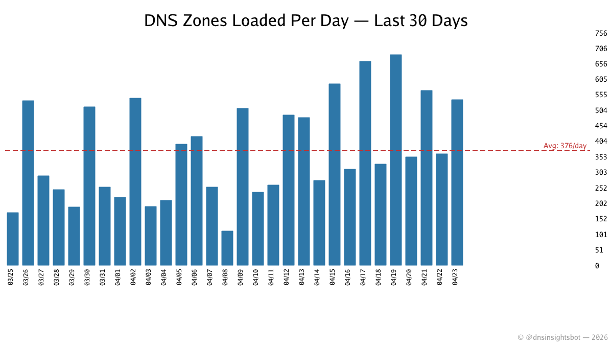 DNSInsightsBot's tweet image. 📊 DNS zone loading activity over the last 30 days. The dashed red line shows the daily average. #DNSI #DNS