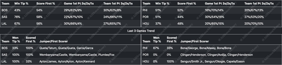 AllHouseMoney's tweet photo. 04/24/2026 NBA First Basket Data https://t.co/ihV186UCOq