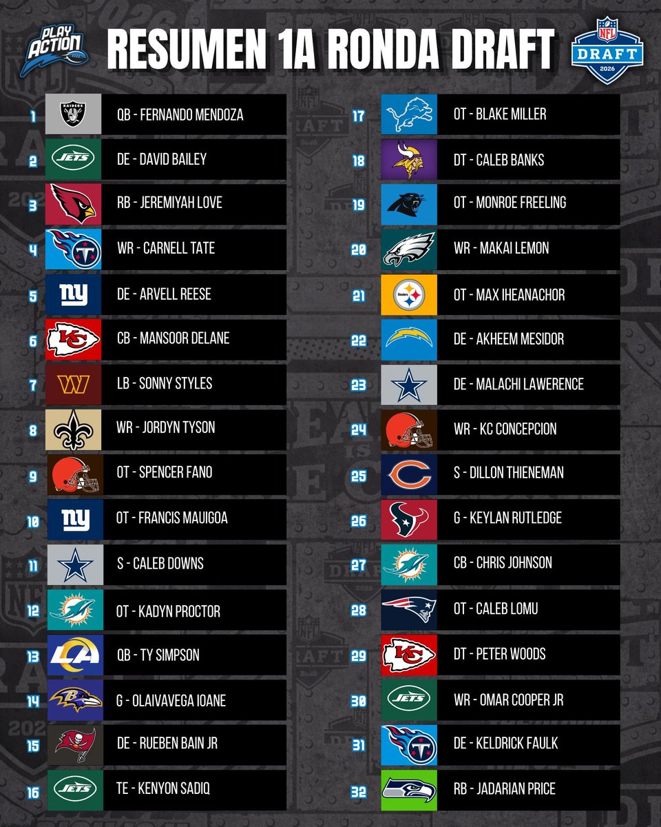 PlayActionMX_'s tweet photo. PRIMERA RONDA DEL DRAFT ✅

Aquí tienes un resumen de la primera ronda y los mejores 32 prospectos que fueron seleccionados en el Draft de la NFL 2026! https://t.co/YhHJx9DKx5