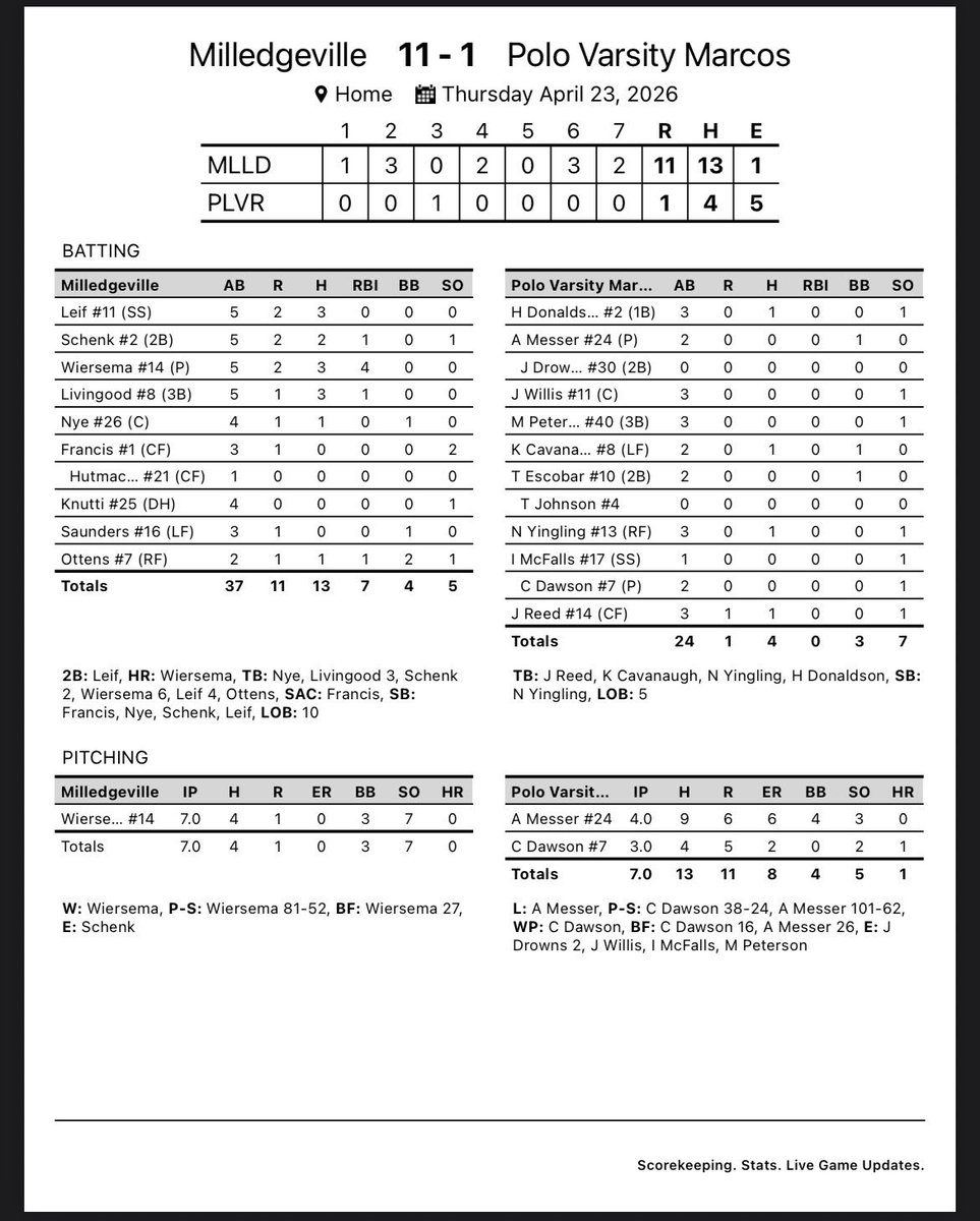 PoloBaseball's tweet photo. Final yesterday from @LumberKings https://t.co/GWRYDsa8Kc