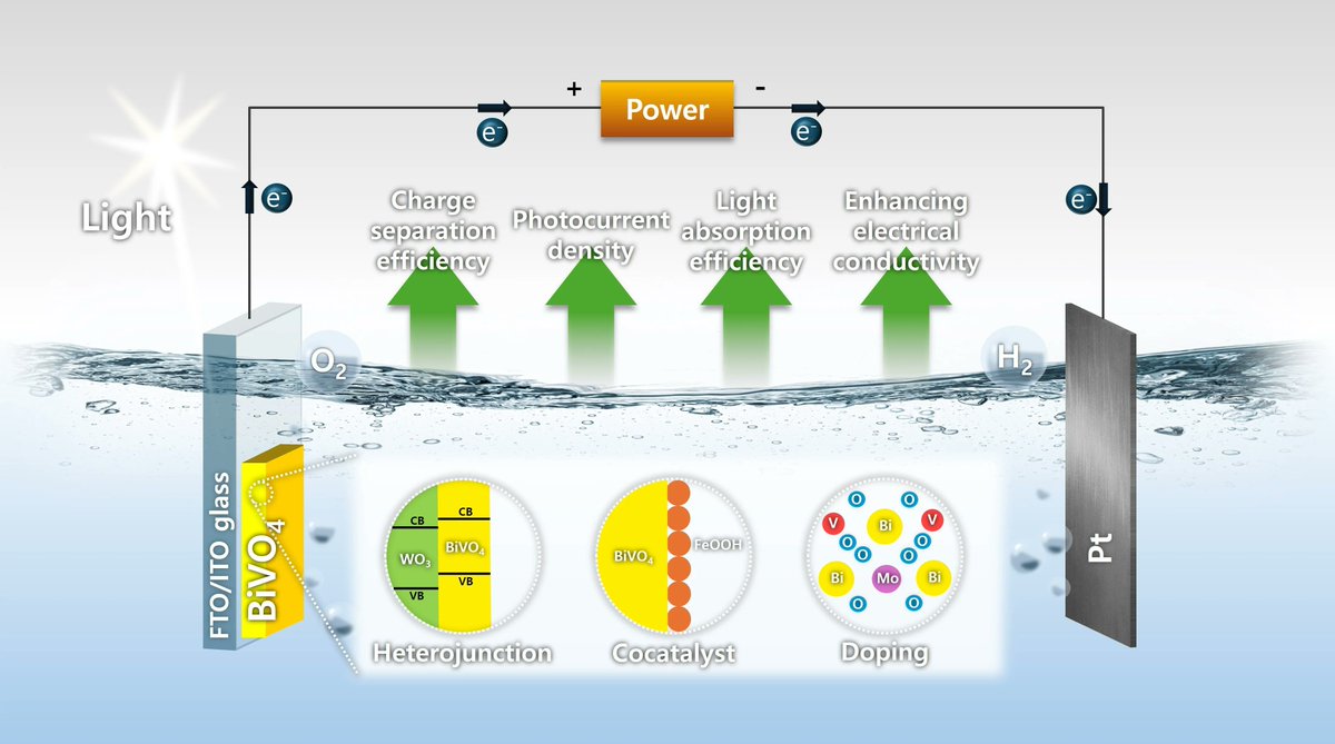 Nano_MDPI's tweet image. Why is BiVO₄ still central to PEC water splitting? This review summarizes routes to better light harvesting, charge separation, catalysis, and stability, with outlooks on tandem cells and H₂O₂ production. 
Read more: mdpi.com/3523678

#WaterSplitting #CleanEnergy