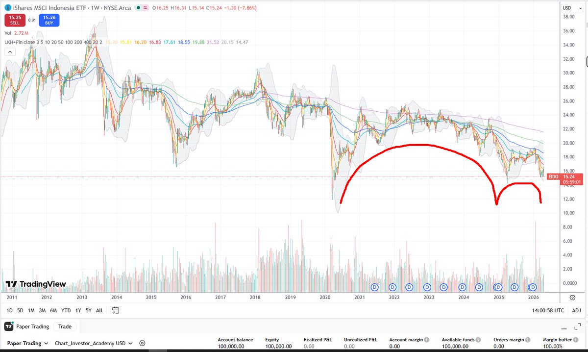 Chart Investor Saham IHSG,USA,Crypto tweet media