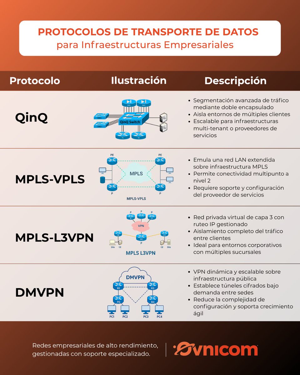 Ovnicom's tweet image. Tu empresa creció. Tu red, probablemente no.

Protocolos que escalan:
→ QinQ → segmentación multi-tenant
→ MPLS-VPLS → múltiples sedes, una LAN
→ MPLS-L3VPN → enrutamiento aislado
→ DMVPN → túneles IPsec dinámicos

ventas@ovni.com #MPLS #NetworkArchitecture
