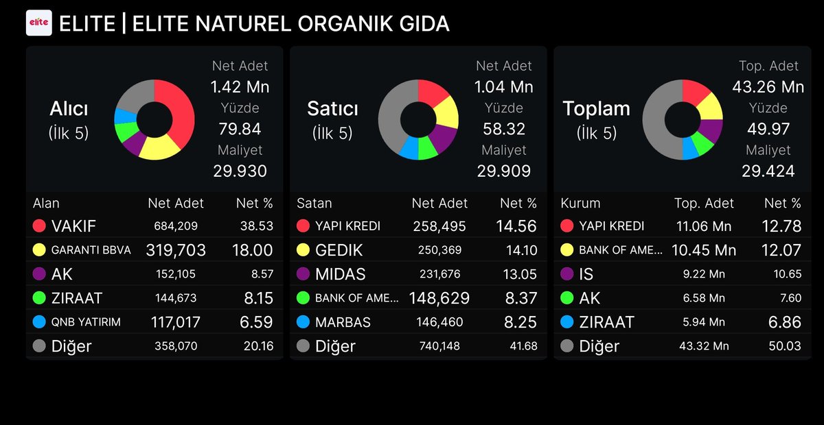 zapat_ista's tweet image. #Elite Son olarak şunu da paylaşıp mevzuya ara veriyorum. 

Patronun iyi bilanço açıklayacağız dediği ama kötü gelen 2025 yılı bilançosunu 11 Mart'ta açıklamıştı. 
12 Mart'tan bu yana takası bu şekilde.
Diğer kısmı az olan taraf genellikle toplanıyor demek ve olumlu kabul edilir.