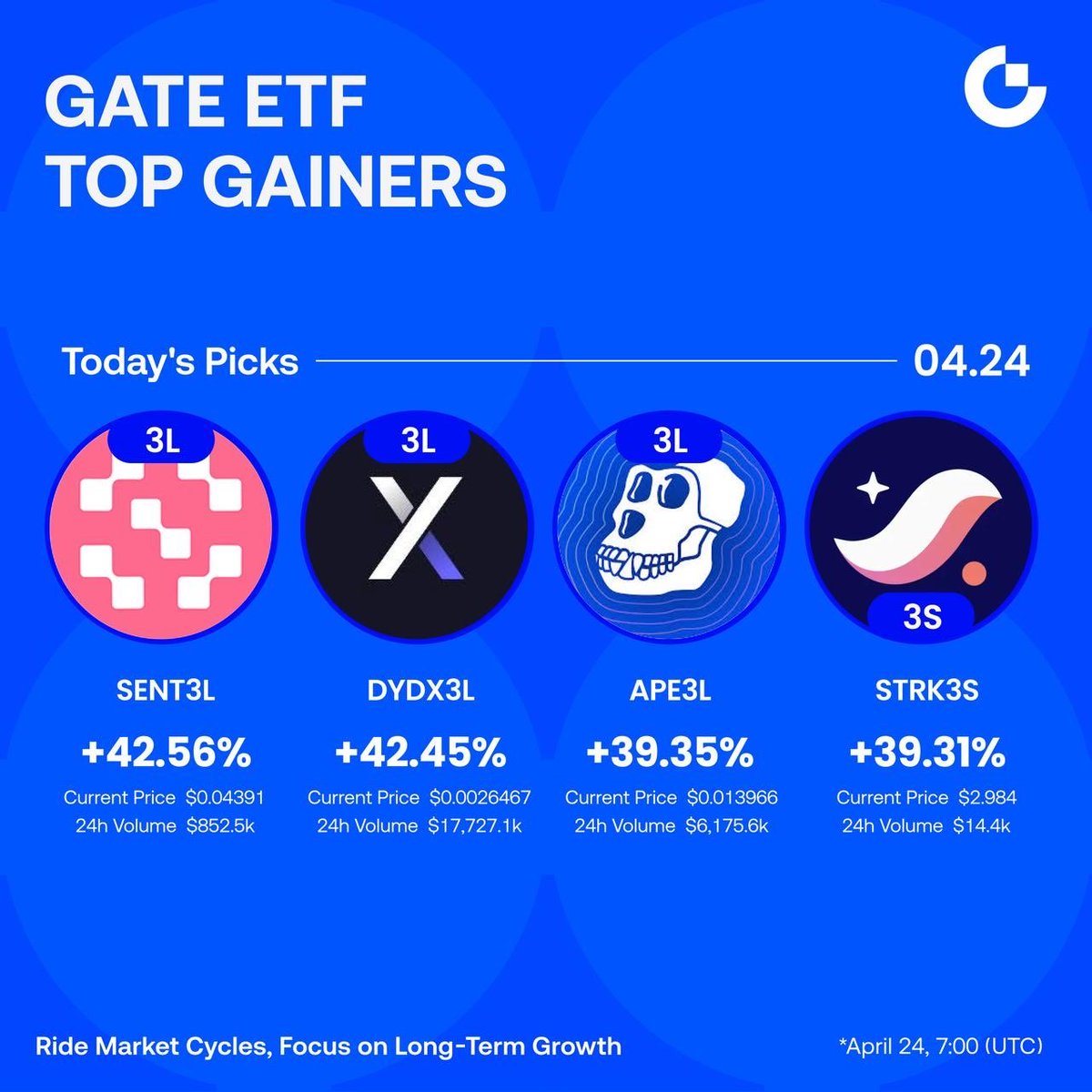 gate_african's tweet image. April 24th Gate ETF Top Gainers
🏆SENT3L: +42.56%
⭐️DYDX3L: +42.45%
⭐️APE3L: +39.35%
⭐️STRK3S: +39.31%

Trade ETFs to enhance your returns: gate.com/trade/SENT3L_U…

#ETF #Trending