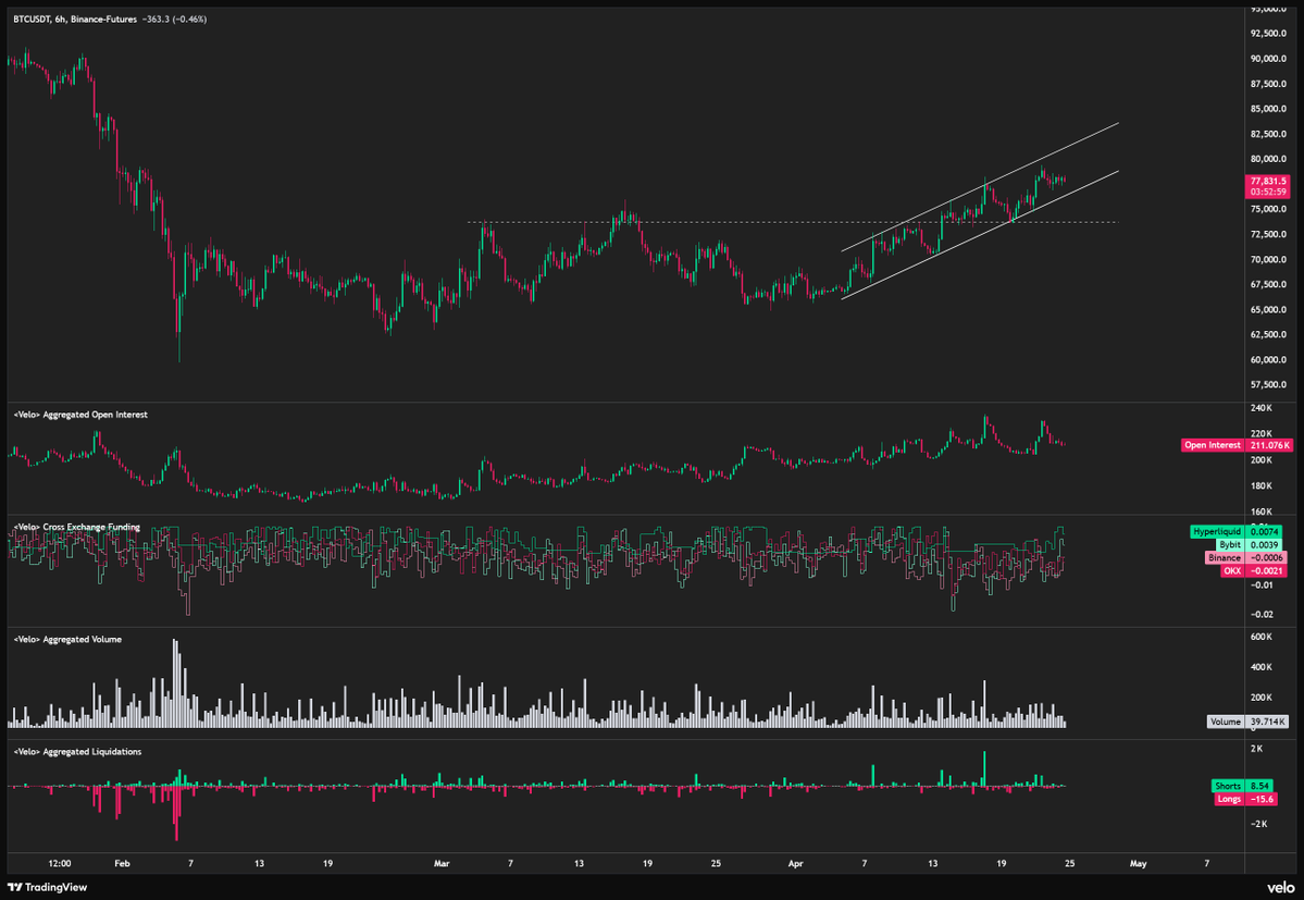 $BTC actually has a very easy setup at the moment.

Since it broke out of the range you can maintain a bullish bias unless it falls out of the channel, then it's the easiest flip short ever.

Trade with me on Bybit:
partner.bybit.eu/b/byzantine