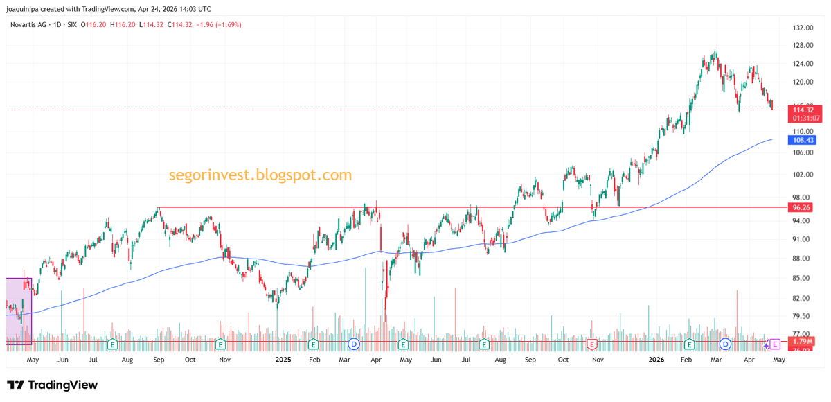 InversorValenc1's tweet photo. $NOVN #NOVN @Novartis
Blog https://t.co/Jm6JUioy47
YouTube https://t.co/Ckyv36Mhh3 https://t.co/49eJjKJwla