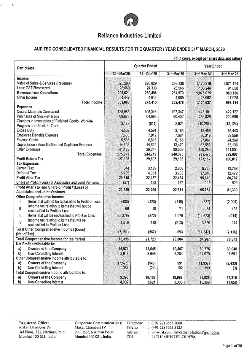 Reliance Q4 is out 

PAT ₹16,971 Cr down 12.5% YoY. First annual profit decline in 6 quarters. But it's in line with consensus of ₹16,200-18,470 Cr, not a miss.

Revenue ₹2,98,621 Cr (+12.9%). Cost of materials grew 20% YoY while revenue grew 13% — O2C margin compression