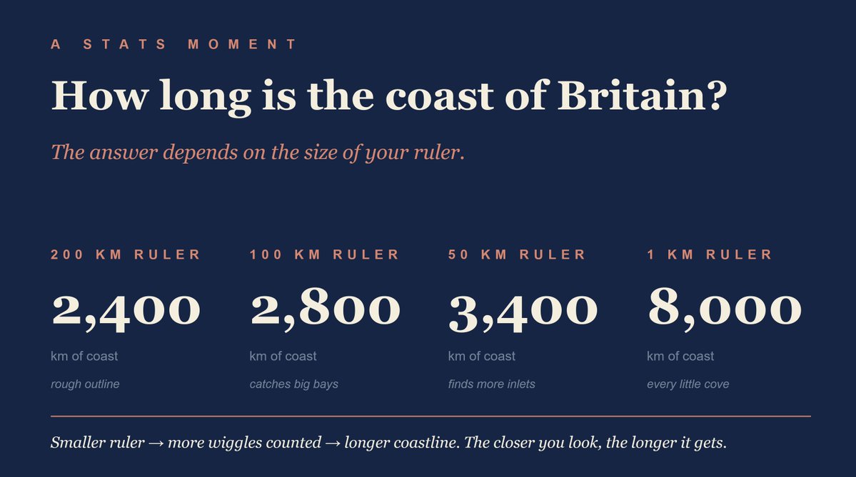 GeostatsGuy's tweet image. One of my students in my #DataAnalytics and #Geostatistics course missed the chance to give their “stats moment” in class, so I offered them the option to share it here on @X instead.

“How long is the coast of Britain?”

I love seeing an undergraduate go beyond the core