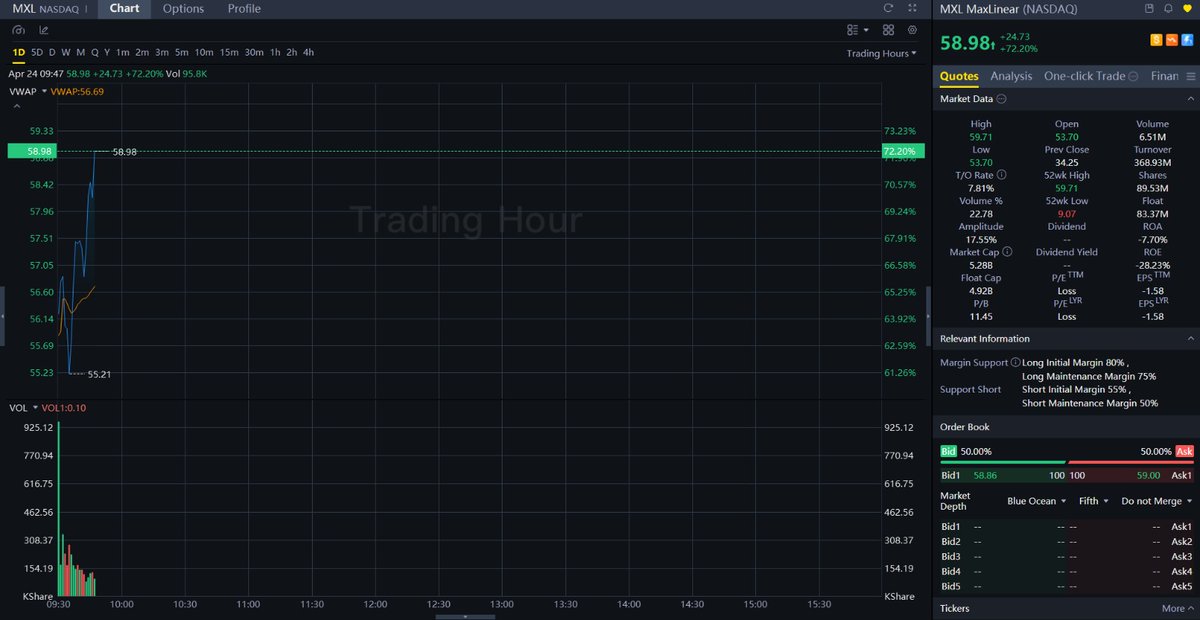 ToddDean518158's tweet image. $MXL isn't done yet.
✅ Entry at $21.3
✅ Shook out weak hands at $33
🔄 Today: Round 2
💹 Status: +70% (Intraday)
This is why we let winners run. If you have any tickers basing for a breakout, send them my way. #SwingTrade #Breakout