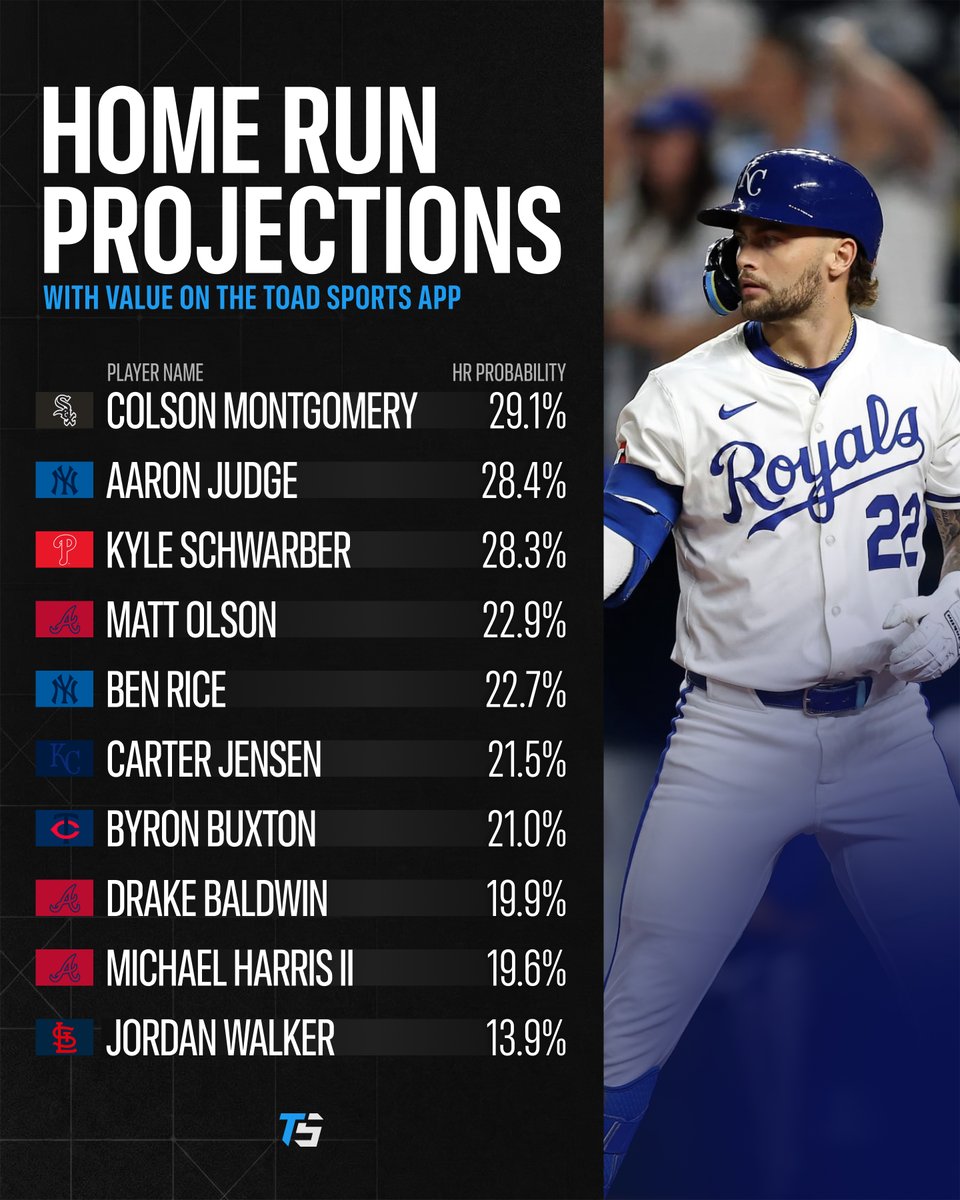 These are some of today's MLB home run projections with value at their current odds!

Let me know if I should post these daily 🫡