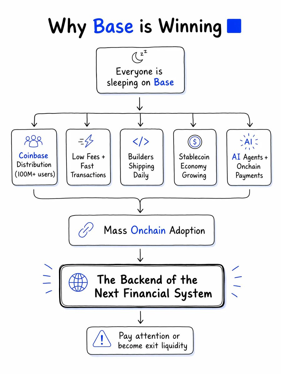 keya3456's tweet photo. Everyone is still sleeping on Base.

While CT argues about memes, @base  is quietly onboarding the next wave of the internet.

Coinbase distribution (100M+ users)
Cheap, fast transactions
Real builders shipping daily
Stablecoin economy exploding
AI agents + onchain payments coming fast

This is not just another L2.
It is the backend of the next financial system.
If you’re not paying attention now, you will be exit liquidity later.