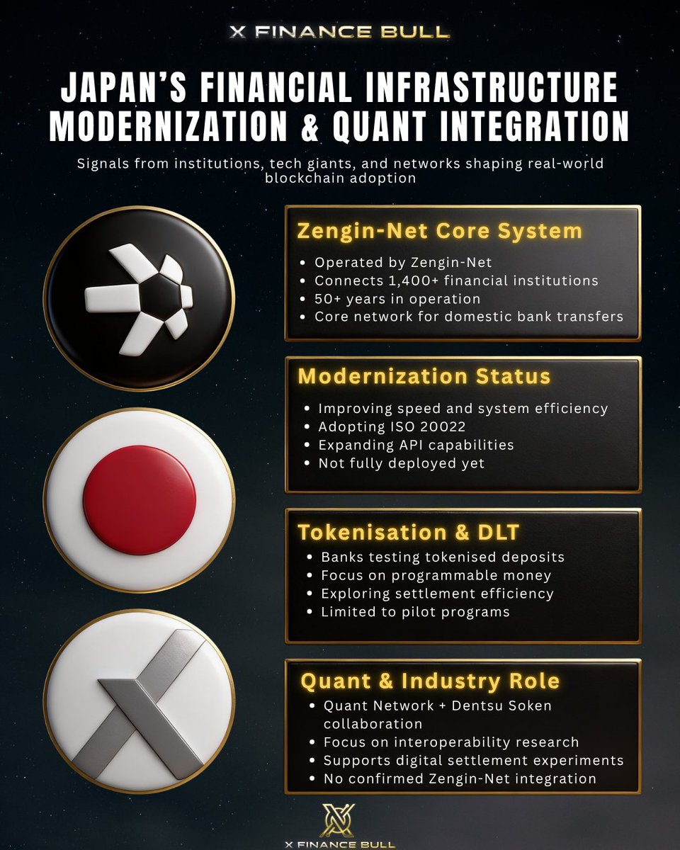 Xfinancebull's tweet image. LISTEN 🚨 $QNT HOLDERS SHOULD NOT SLEEP ON WHAT JAPAN IS BUILDING.

Japan’s Zengin System sits at the core of domestic bank transfers, while the BOJ and banks are moving deeper into ISO 20022 and exploring tokenized deposits. 

Quant’s partnership with Dentsu Soken is aimed at