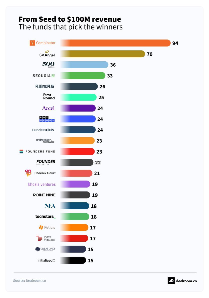 From Seed to $100M revenue: the funds that pick the winners.

Unicorn valuations tell one story. Revenue tells another.

Y Combinator leads with 94 companies, ahead of SV Angel (70) and 500 Global (36). Featuring in this top 20 (and ties) list represents 99th percentile