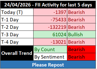 FII_DII_Nifty's tweet image. Last 5 days FII activity    🔴🔴🔴🟢🔴

Trend by count: Bearish 🔴
Trend by sentiment: Bearish 🔴

 #Fiidata #fii #options