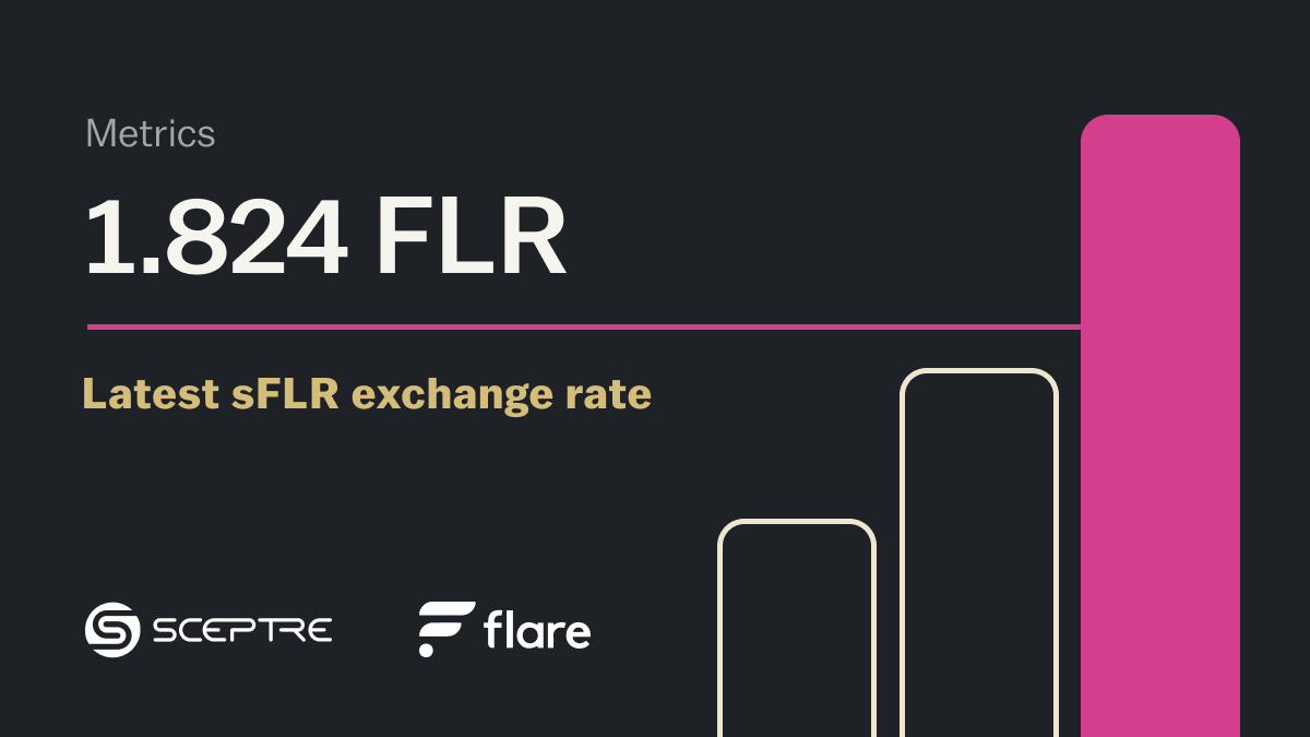 SceptreLS's tweet photo. We’re closing out the week with another round of delegation rewards for the @SceptreLS for Flare pool!

This week alone, we collected and compounded nearly 8.5M $FLR, driving the exchange rate of 1 $sFLR up to 1.824 $FLR. 

Thank you for staking with us! Have a great weekend! https://t.co/LO01I2iuWk