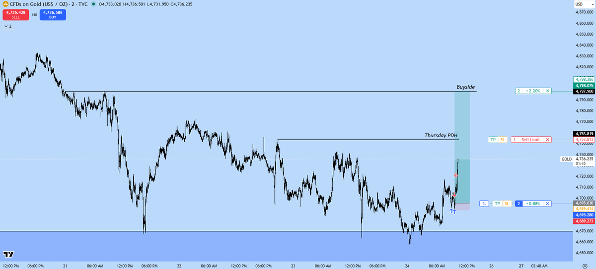 TGIF on gold today, i did get stopped out break even on the first attempt at 8:52am. Re entered at 9:34am