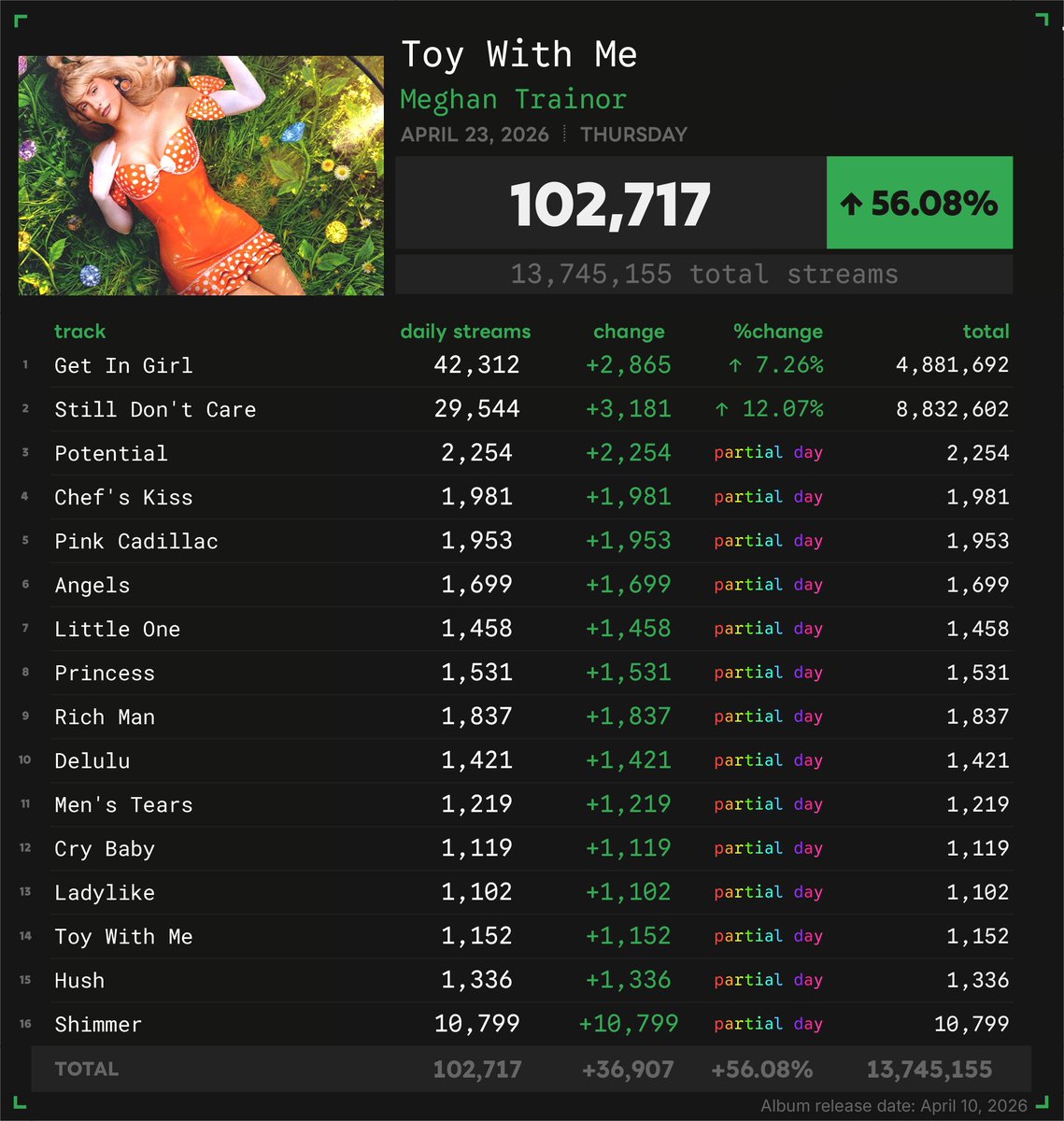 Spotify Numbers • unofficial account tweet media