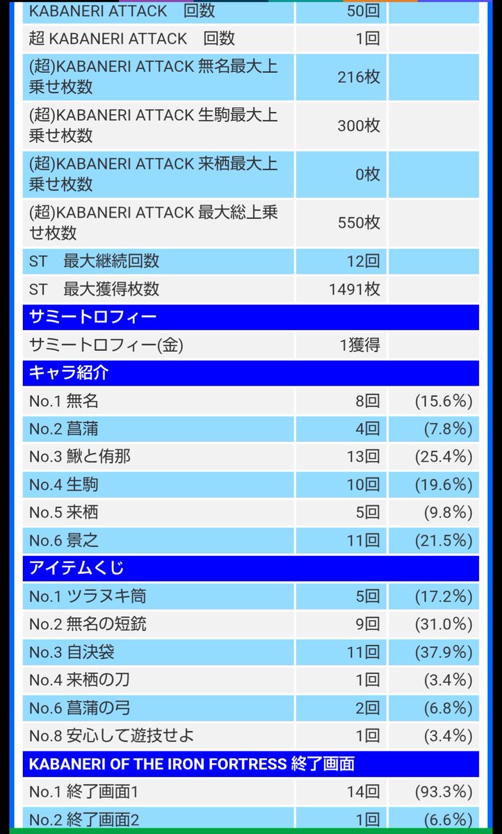 hotesuro's tweet photo. カバネリ海門
456確
早々に景之セリフで上確信のぶん回し
金トロ2回出て6かと思ったら4止まり
前のネリよりスピード感度、CZのやれる感が良かった。
ただ、600g間周期動かず天井はきちい。
3周期CZ仕留めて入れるしか方法ない、
でも、4だったとしたら旧ネリよりやれる4な気がして楽しかったぞ🧟 https://t.co/5gAerTn4w8