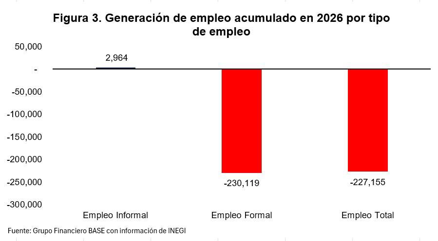 Generación de empleo total en 2026 por tipo de empleo
