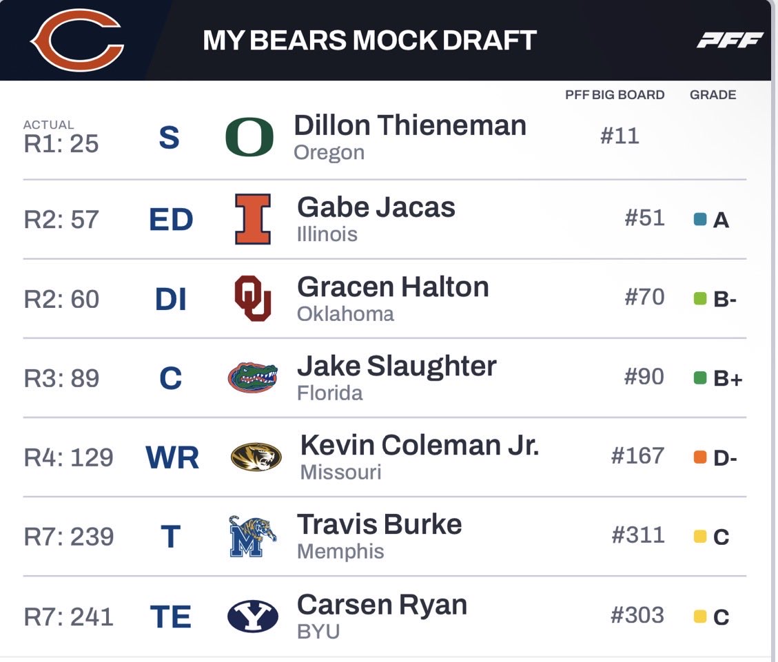 Bears_Dubz's tweet image. Two mocks for the #chicagobears. One with a slight trade back in the second to add another 4th rounder possibly a 5th. Took Coleman earlier but he’s a really good player I think the coaches will love.