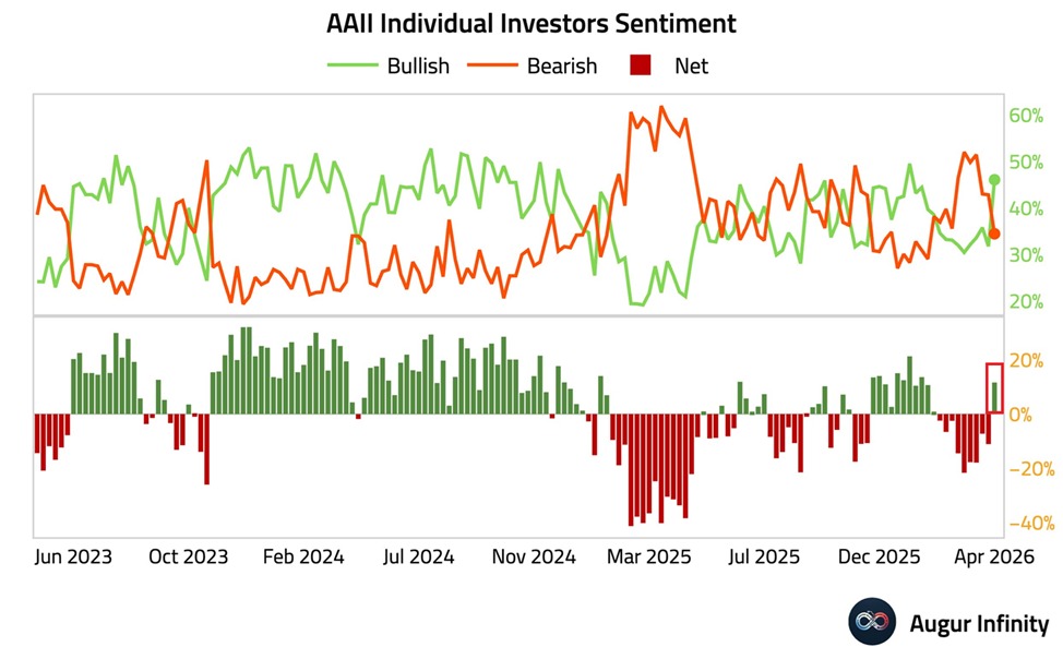 KobeissiLetter's tweet image. Retail investor sentiment is improving:

46.0% of individual investors expressed bullish sentiment over the next 6 months in the AAII survey for the week ending April 23rd, the highest since mid-January.

This percentage has risen +15.4 points since the week ending March 19th.