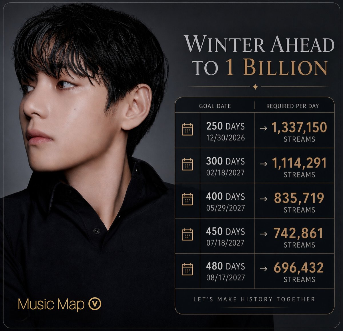 The fastest jazz song to reach 1 billion streams on Spotify did so in 993 days.

Winter Ahead has been streamed for 511 days since its release. It needs 334,287,287 more streams to reach the 1 billion mark.

For Winter Ahead to become the fastest jazz song in history to reach 1