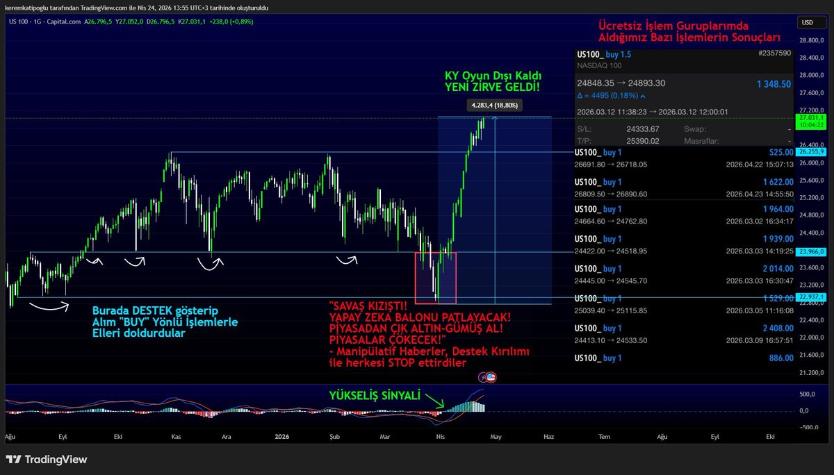 gezginborsacii's tweet image. Bakın bu grafiği iyi inceleyin.

Gönderilerimi takip edenler yaptığım detaylı açıklamayı göreceklerdir.

Dünyaya yön veren Nasdaq #us100 Amerika Piyasalarında bile ne oyunlar oynanıyor anlayacaksınız.

Bir adım geriden bakarak siz de av olmaktan kurtulabilirsiniz.