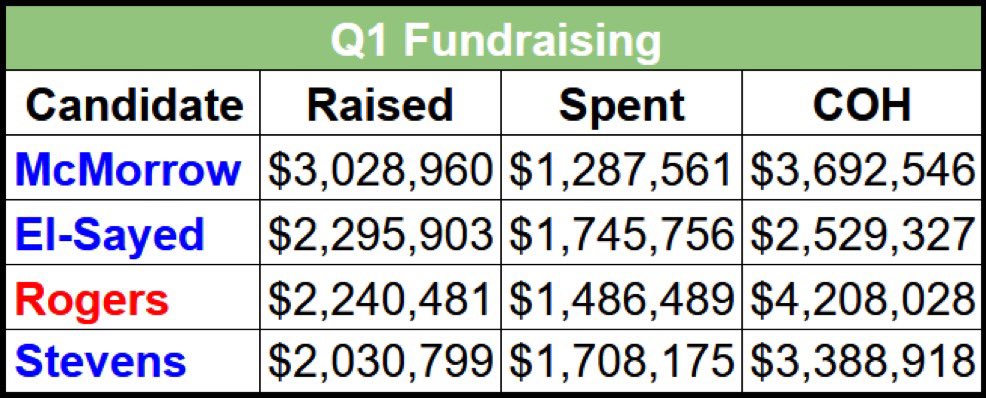 It looks like McMorrow spent a lot closer to $2million last quarter and has a COH much closer to Abdul than was reported…