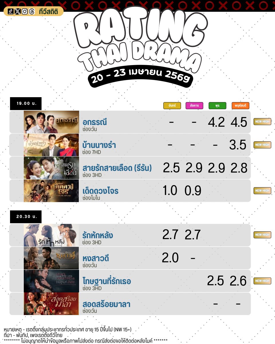 เรตติ้งทีวีประจำวันที่ 20-23 เมษายน 69 | นิวไฮหลายเรื่องนำโดย #อกธรณี #บ้านนางรำ #เด็ดดวงโจร #รักหักหลัง #โทษฐานที่รักเธอ