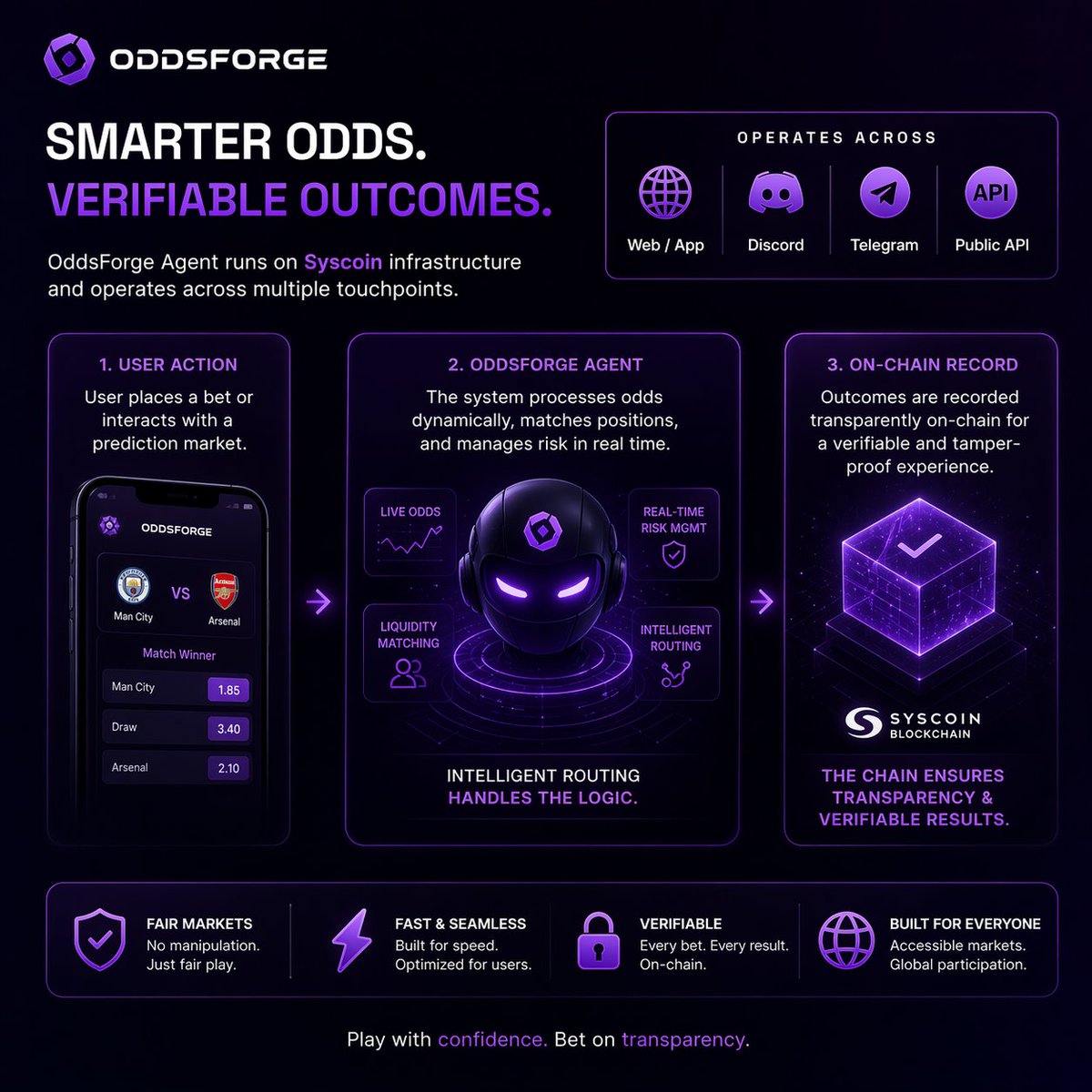 Syscoin_Africa's tweet photo. OddsForge was built on zkSYS and covers 60+ leagues across football, basketball, MMA, rugby, and more.

An AI pipeline fetches real bookmaker odds, models the probabilities, identifies mispriced markets, and commits every surviving pick to the blockchain all before kickoff.

No tipster controls the record. The chain holds it.

The AI finds the edge. The chain proves it was there.